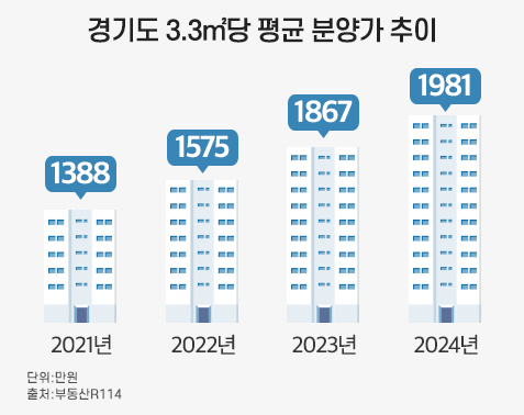 경기도 분양가 3년새 43% 상승…내 집 마련 바빠진다