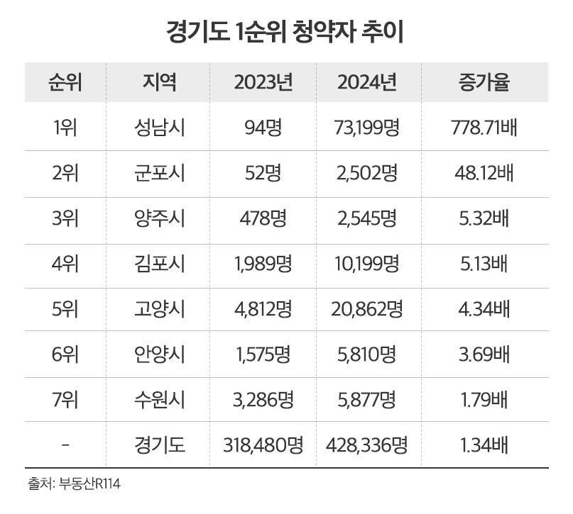경기도 1순위 청약자 1년새 10만명 증가…서울 인접지 ‘양주’ 눈길