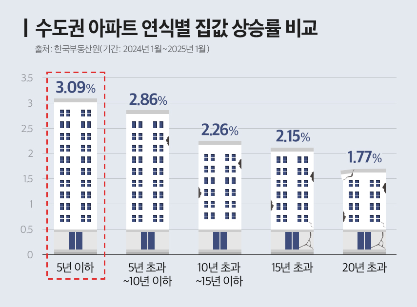 2025 부동산 트렌드 얼죽신+가성비…‘될놈될’ 현상 뚜렷