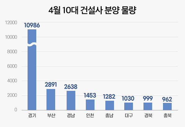 올해 4월 10대 건설사 2만2000여 가구 분양