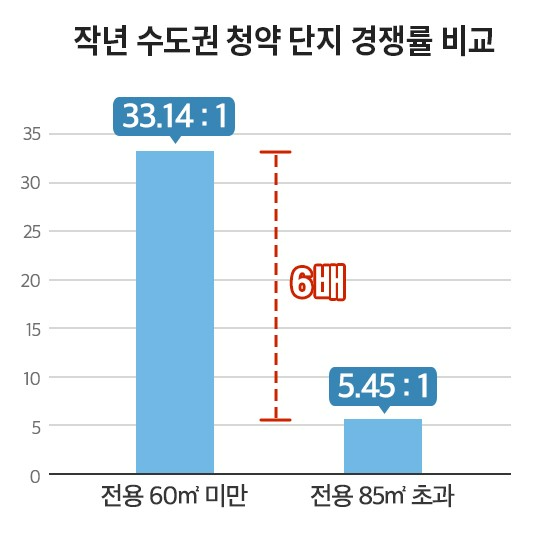 수도권, 전용 60㎡ 청약 경쟁률 ‘평균 33대 1’…85㎡보다 6배↑
