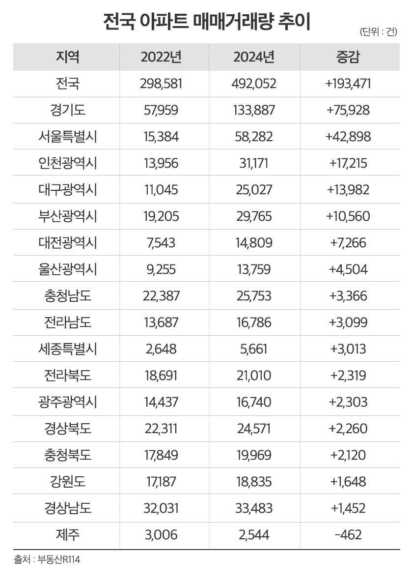 아파트 매매거래 2년새 19만건 증가…경기 과천·양주 등 강세