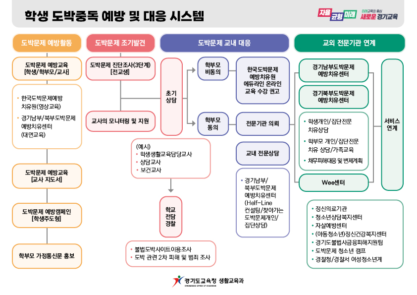 도박중독 대응 시스템