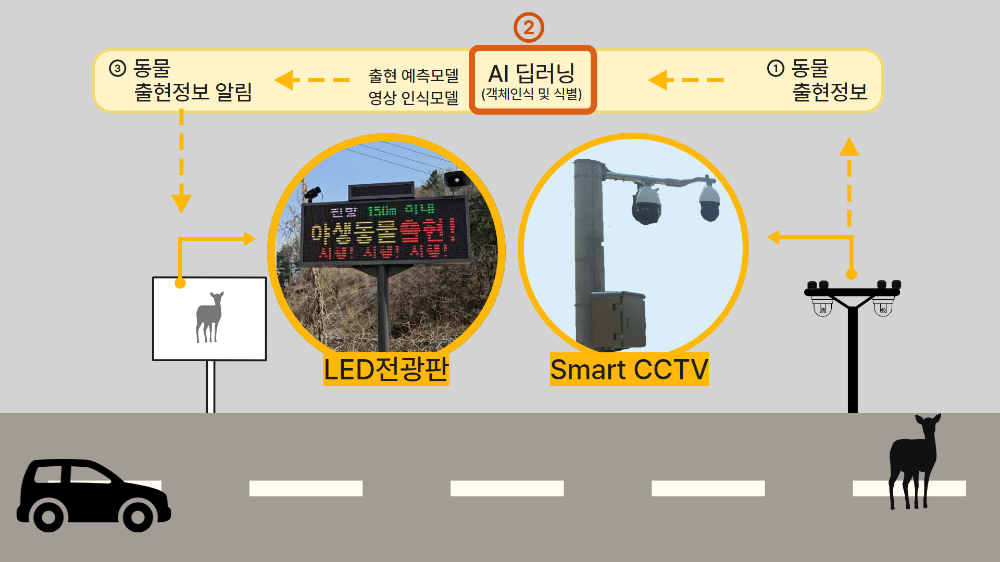 동물 찻길 사고 예방 및 모니터링 시스템 구성도.(사진=포스코그룹)