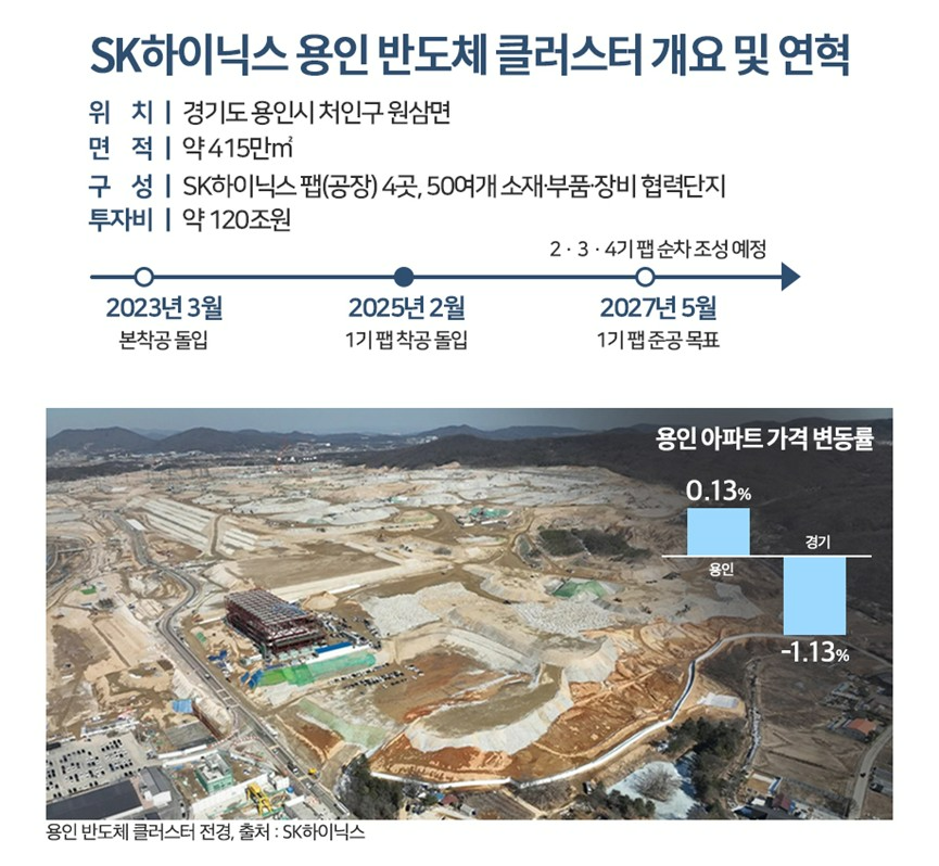 이번엔 ‘SK하이닉스’ 효과…‘용인 부동산’ 후끈