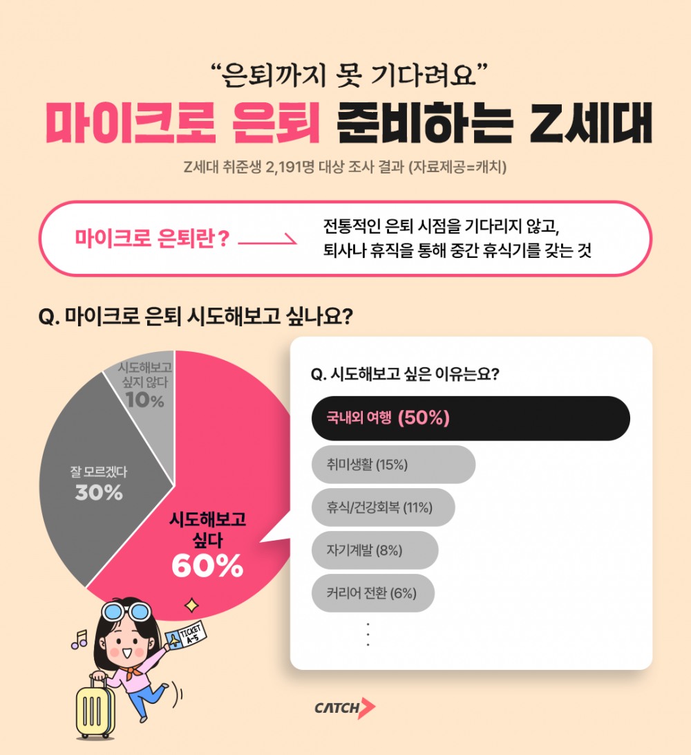 진학사 캐치 “언제든 은퇴하겠다”… 마이크로 은퇴 준비하는 Z세대