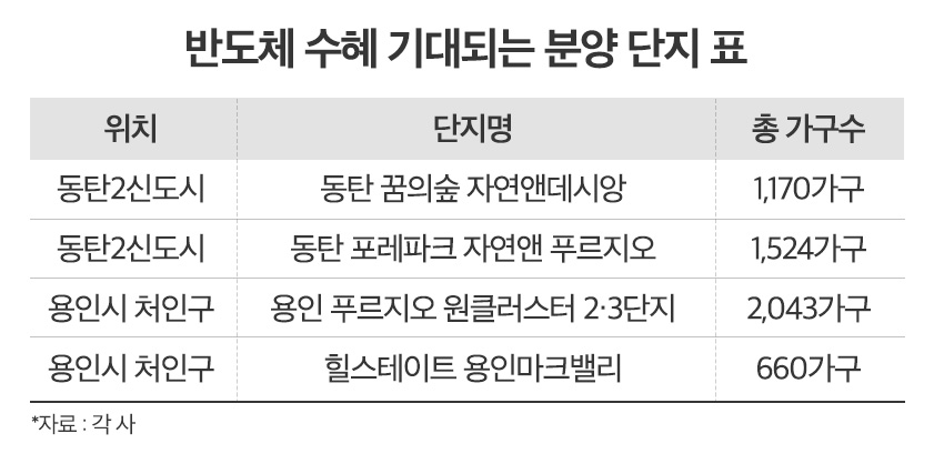 ‘반도체 특수 훈풍’…동탄2·용인 부동산, 후속 분양 눈길