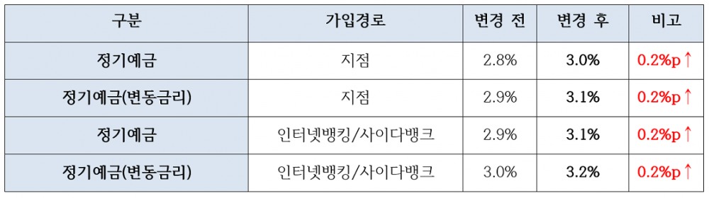 SBI저축은행, 정기예금 금리 0.2%p인상...최고금리 3.2% 제공