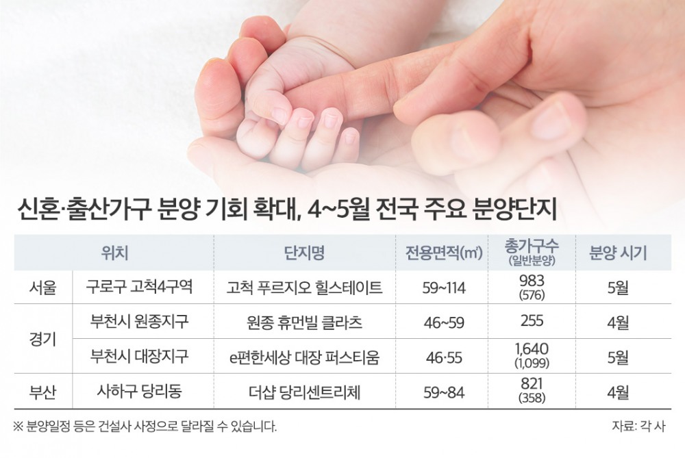 신혼·출산가구 분양 기회 확대…5월까지 전국 3.1만가구 분양