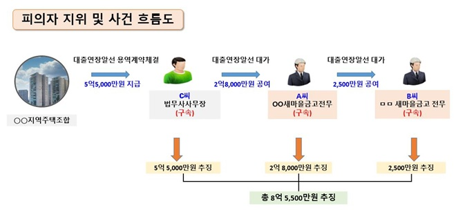 피의자 지위 및 사건흐름도.(제공=부산경찰청)