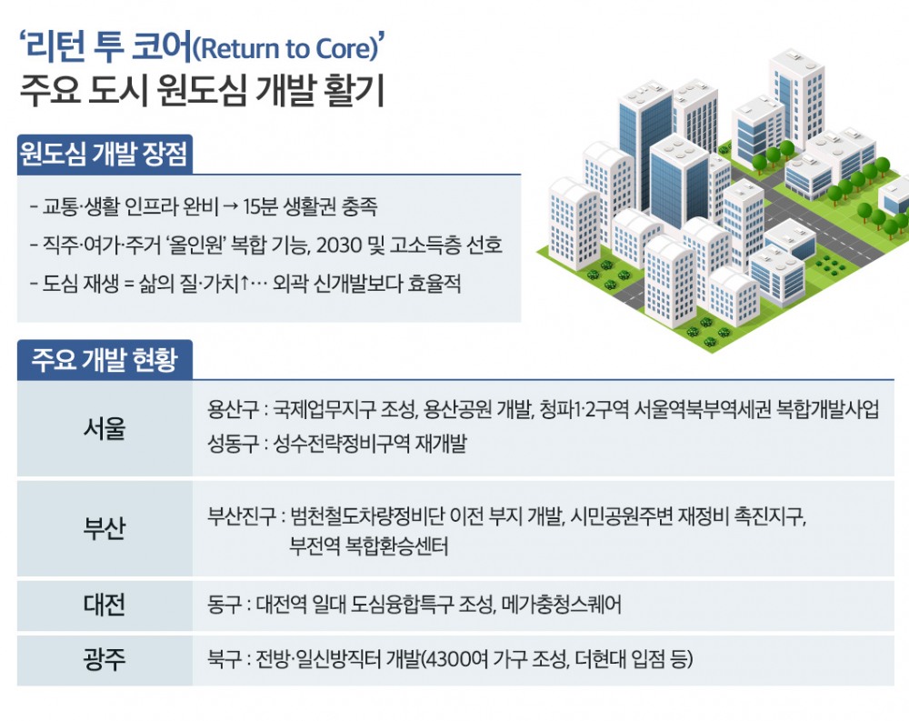 ‘리턴 투 코어(Return‑to‑Core)’ 부동산 핵심지 원도심 개발 활발