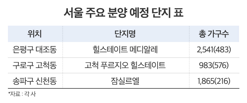 다시 움직이는 서울 분양시장…‘대조1구역’ 등 유망단지 출격