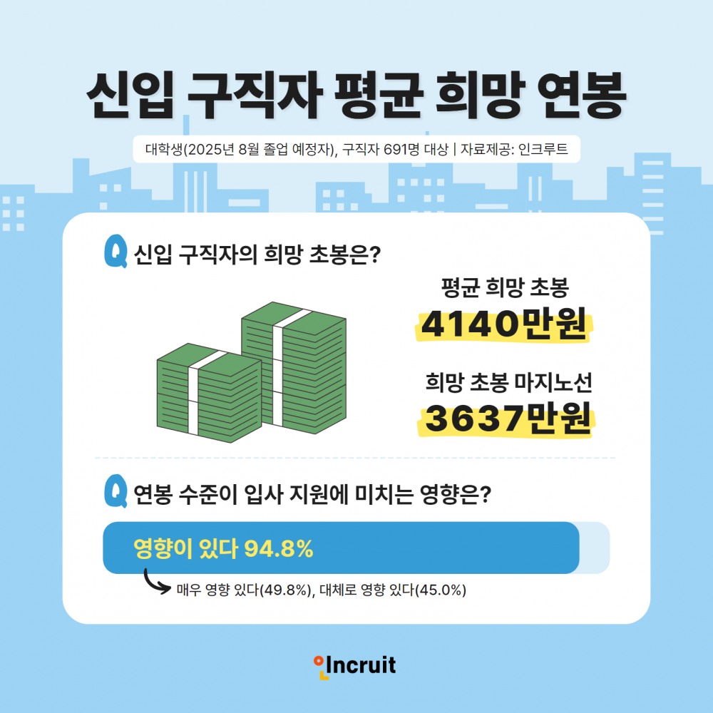 인크루트 "신입 구직자들의 평균 희망 초봉은 ‘4140만원’"