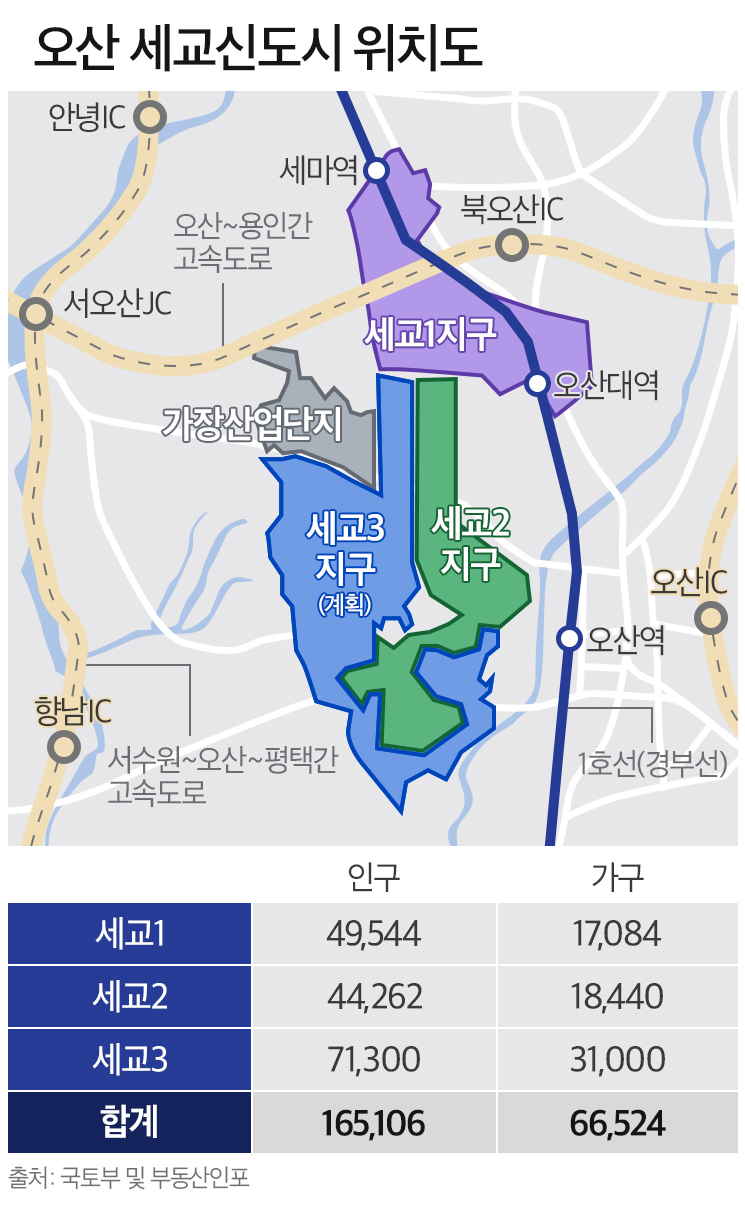 오산세교지구, 6.6만여 가구 수도권 대표 신도시 위상 强