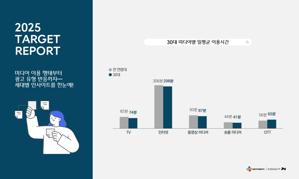 CJ메조미디어 2025 타겟 리포트 발표