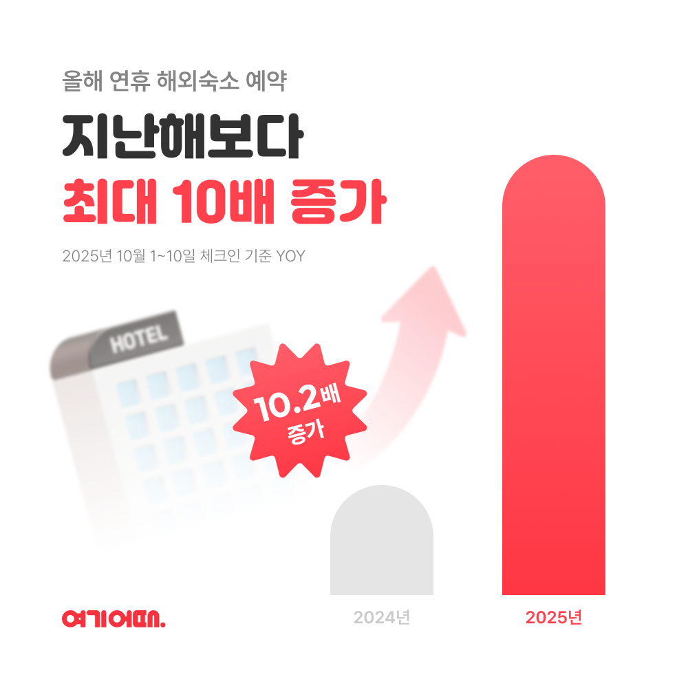 여기어때 올해 연휴의 해외숙소 예약 최대 10배 ↑