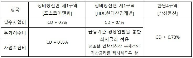 포스코이앤씨, 용산 정비창전면1구역에 ‘정직한 금리’ 제안