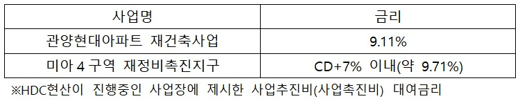 포스코이앤씨, 용산 정비창전면1구역에 ‘정직한 금리’ 제안