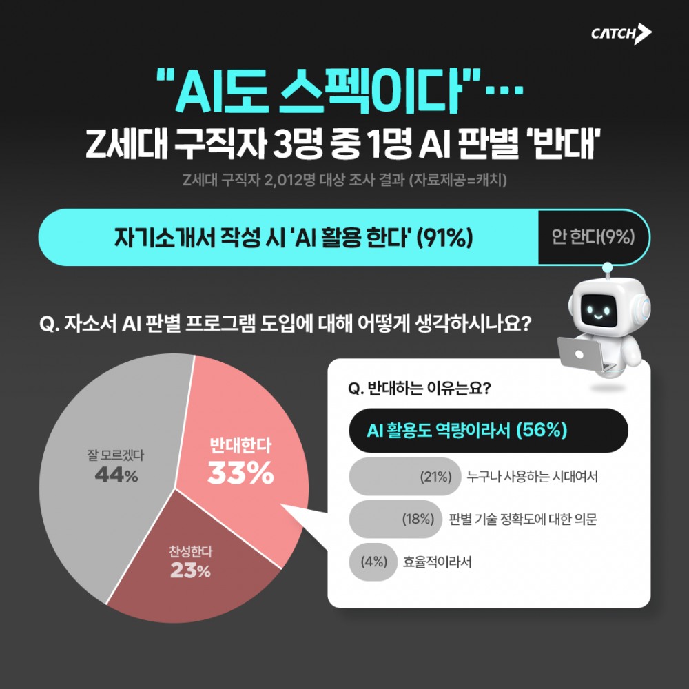 진학사 캐치, "Z세대 구직자 3명 중 1명 AI 판별 ‘반대’"
