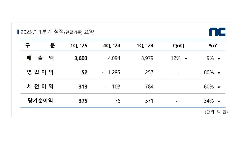 엔씨소프트, 1분기 영업이익 52억원...흑자 전환