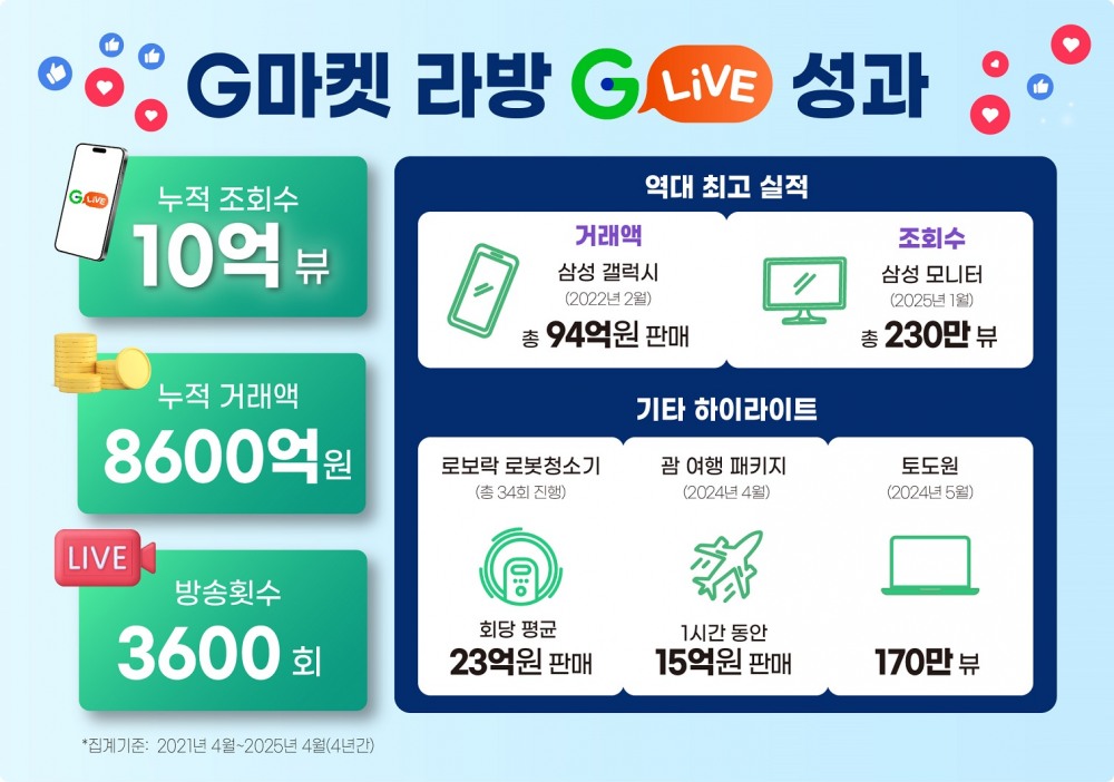 G마켓, ‘G라이브’ 누적 조회수 10억뷰 돌파