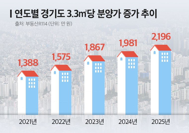경기도 아파트 분양가 4년 만에 ‘60%’ 폭등…‘착한 분양가’ 관심