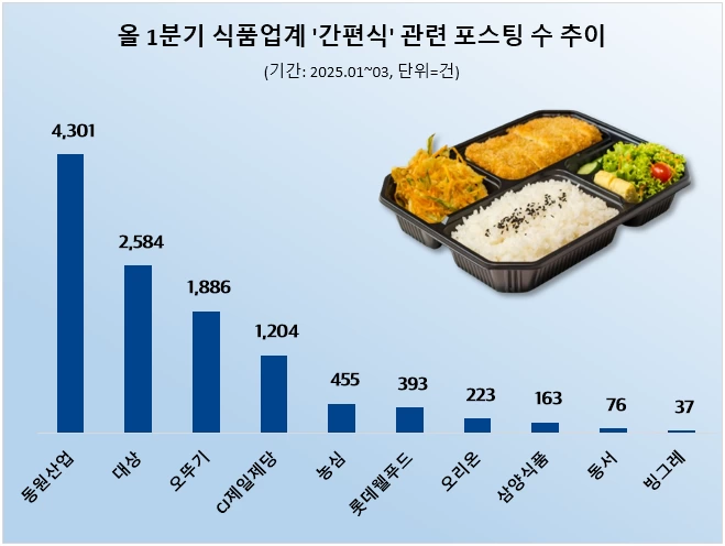 1분기 식품업계 간편식 관심도 순위.(사진=데이터앤리서치)