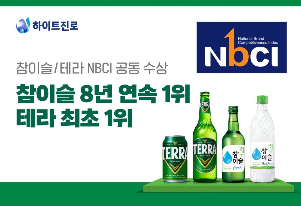 하이트진로 ‘테라·참이슬’, NBCI 맥주·소주 부문 1위 차지