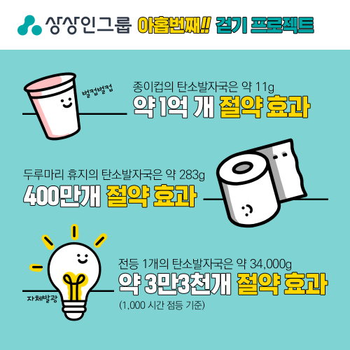 상상인그룹, 5년간 '걷기 프로젝트' 66억 보 돌파