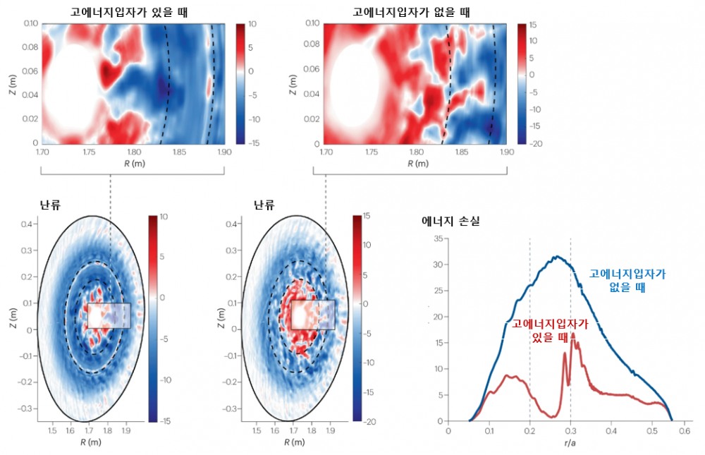고에너지 입자의 존재 유무에 따른 난류 및 에너지 손실 비교. 사진=한국연구재단