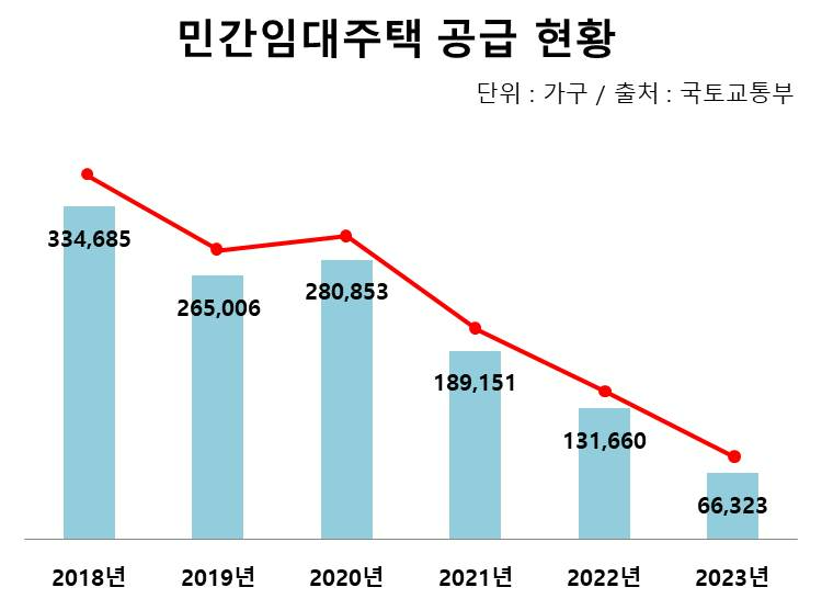 전세사기 불안감에 관심 높은 ‘민간임대주택’…수급 불균형 심화