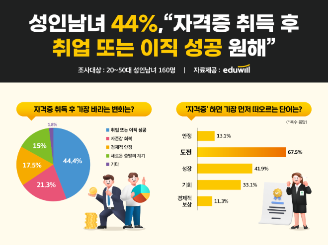 에듀윌 "성인남녀 44%, 자격증 취득 후 취업 및 이직 성공 원해”