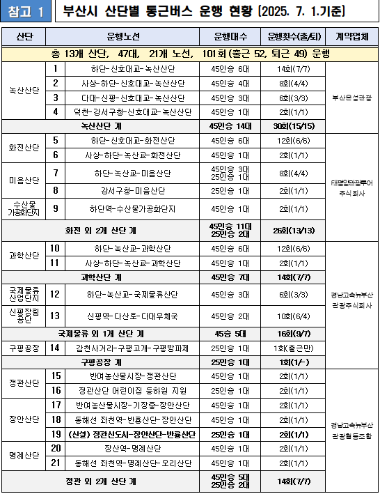 부산시 산단별 통근버스 운행 현황.(제공=부산시)