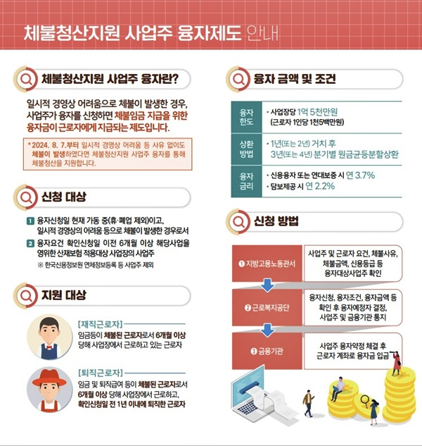 체불청산지원 사업자 융자제도.(제공=부산고용노동청)