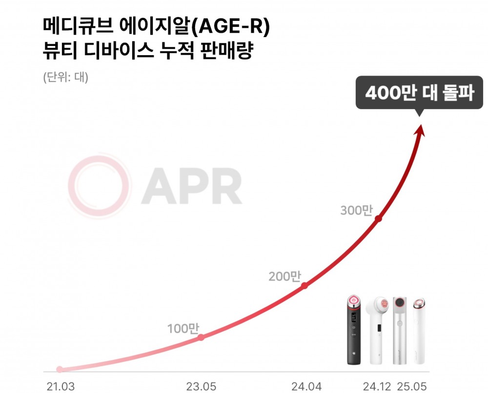 에이피알, 에이지알 뷰티 디바이스 글로벌 누적 판매량 400만 돌파