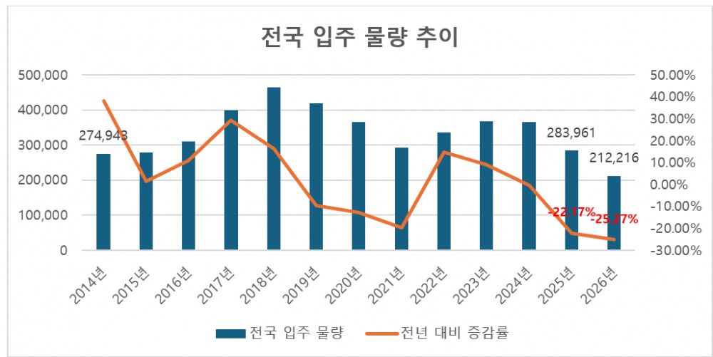 “내년 입주절벽 대비해야”…지금 노려야할 수도권 유망지역은?
