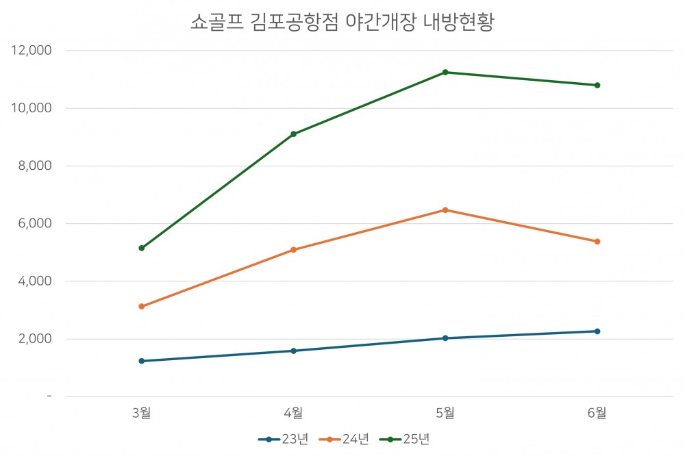 쇼골프, 골프연습장 야간개장 고객 5배 급증