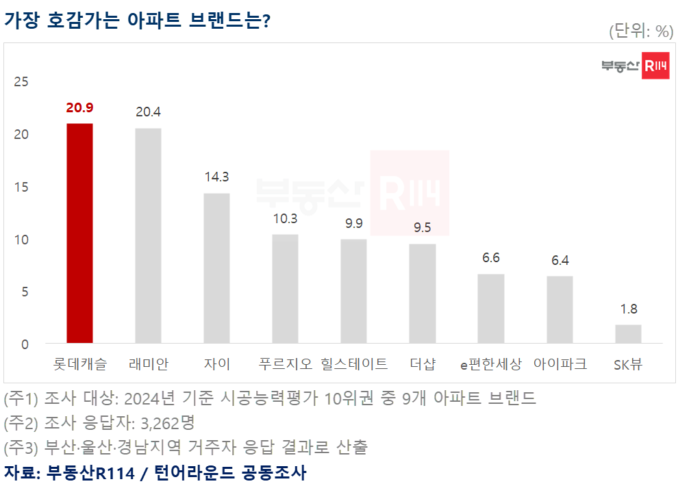 롯데건설 ‘롯데캐슬’, 부·울·경 아파트 브랜드 선호도 1위