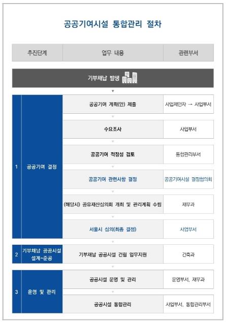 공공기여시설 통합관리 절차