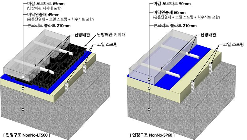 공동주택 바닥충격음 차단구조 NonNo-LT500(왼쪽) 및 NonNo-SP60(오른쪽) 이미지.(사진=롯데건설)