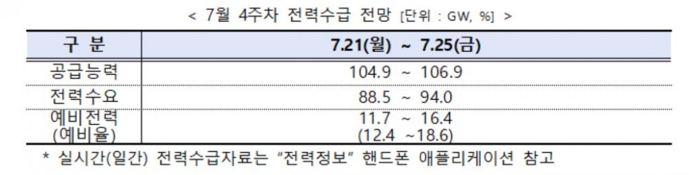 전력거래소, 7월 4주 주간 전력수급 실적 및 전망 발표