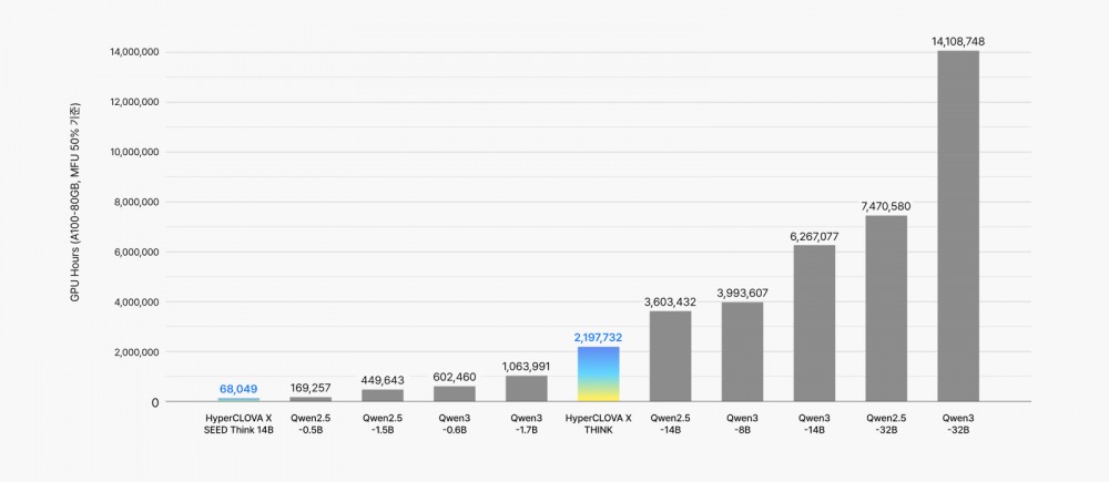 네이버클라우드, 추론모델도 상업용 무료 공개