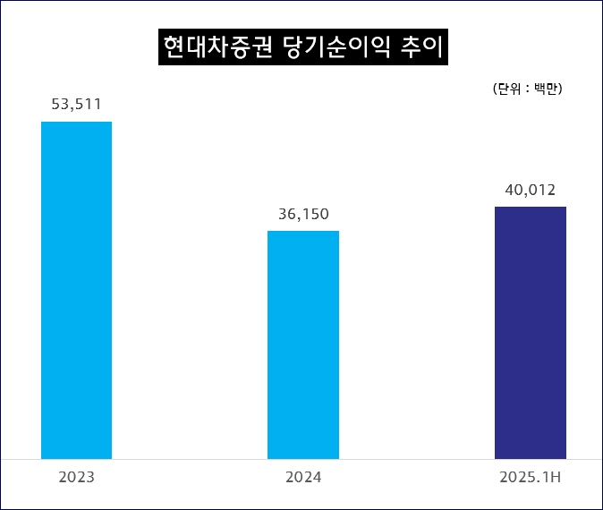 현대차증권, 상반기 순이익 400억원...전년 동기 대비 59.1% 증가