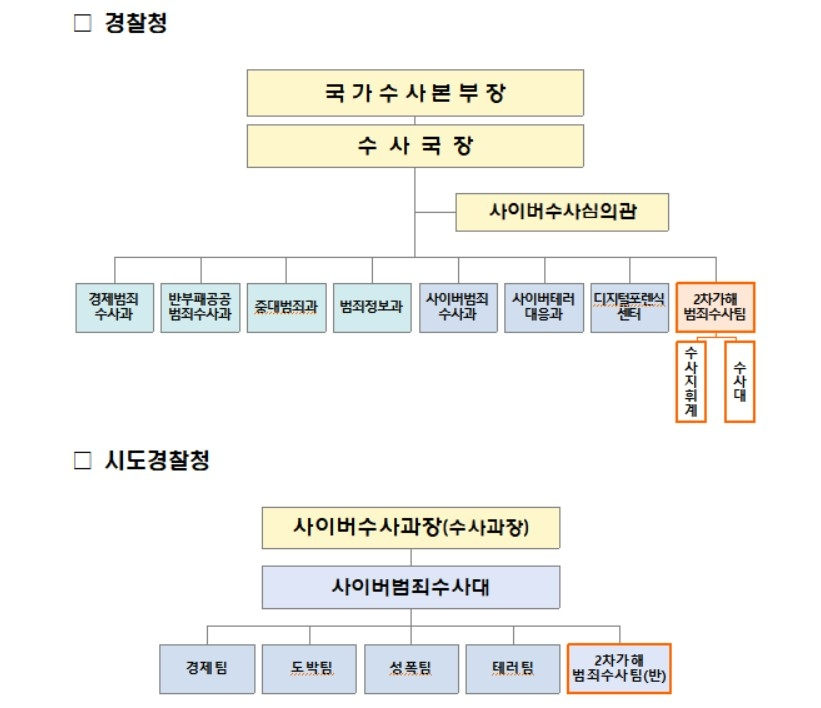 2차가해 범죄수사팀 조직도(사진=연합뉴스)