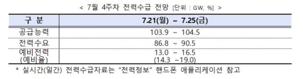 전력거래소, 7월 5주 주간 전력수급 실적 및 전망 발표