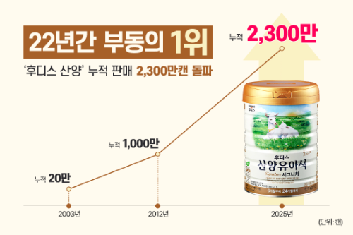 일동후디스, ‘후디스 산양유아식’ 누적 판매 2300만캔 돌파