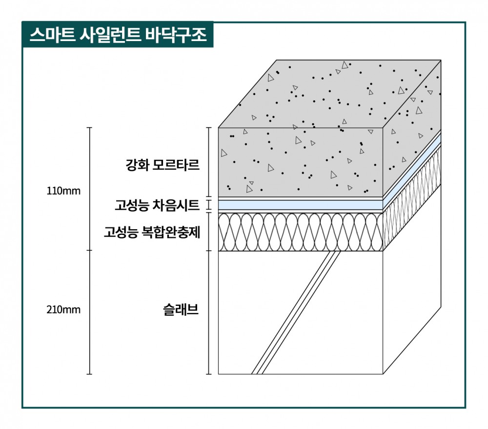 대우건설이 개발한 ‘스마트 사일런트 바닥구조’ 구성.(사진=대우건설)