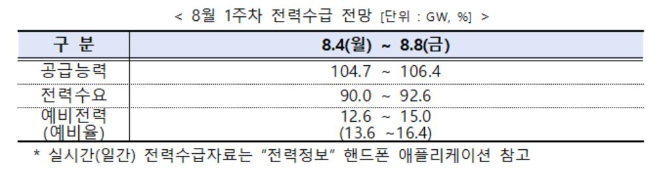 전력거래소, 7월 5주 주간 전력수급 실적 및 전망 발표