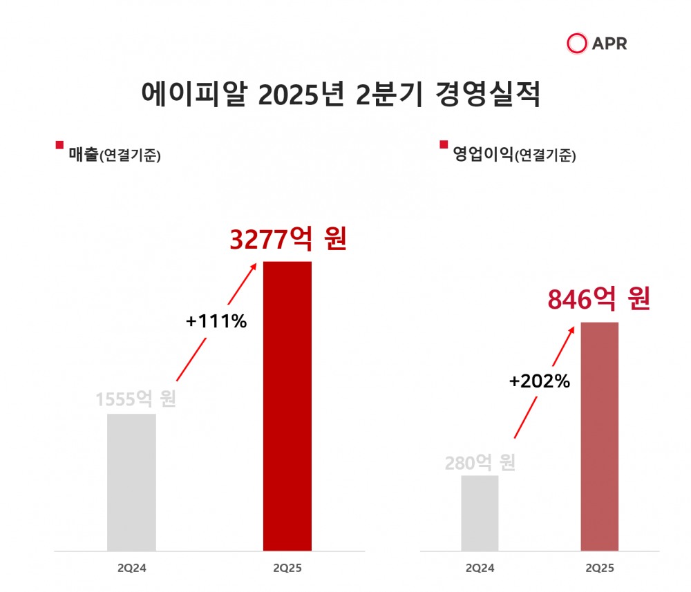 에이피알, 2분기 매출 3277억 기록