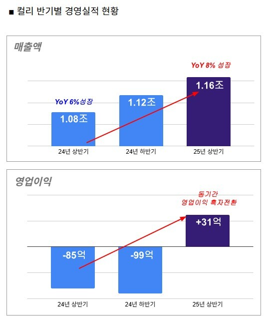 컬리, 올 상반기 첫 반기 흑자 달성